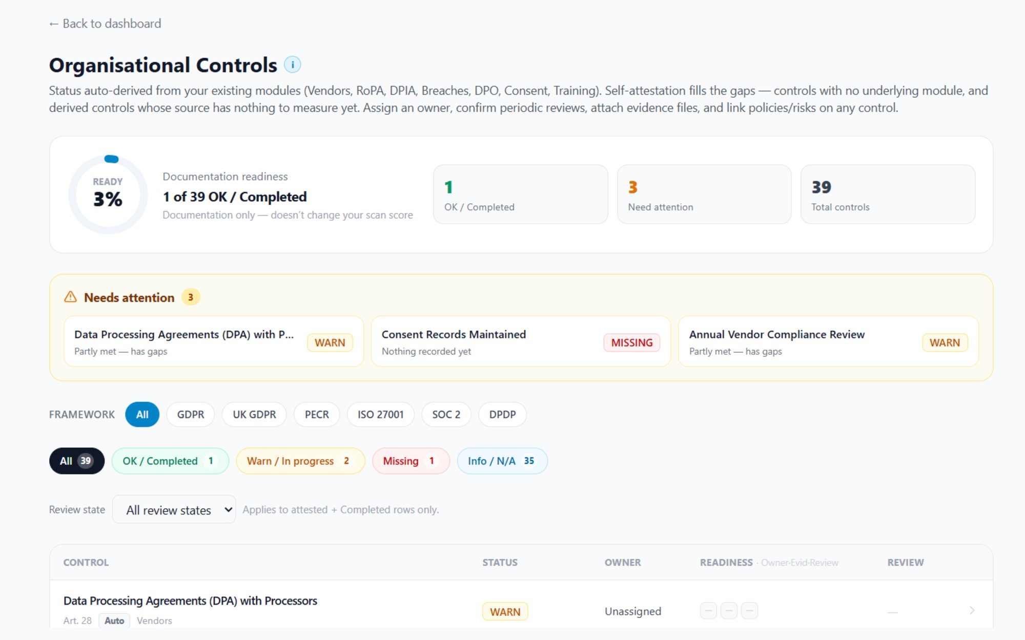 Cross-framework control set showing owner, status and linked evidence for one control